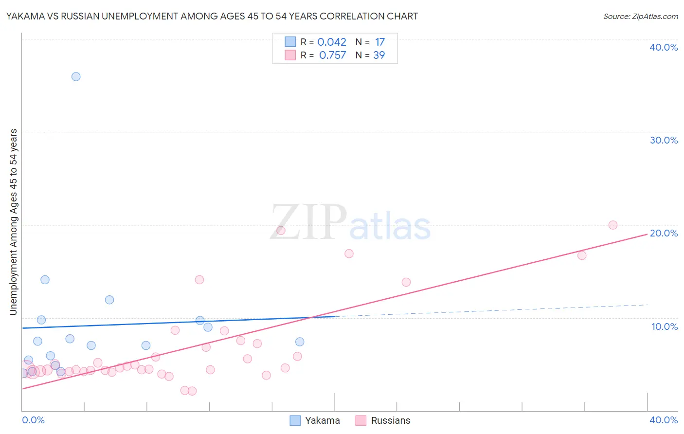 Yakama vs Russian Unemployment Among Ages 45 to 54 years