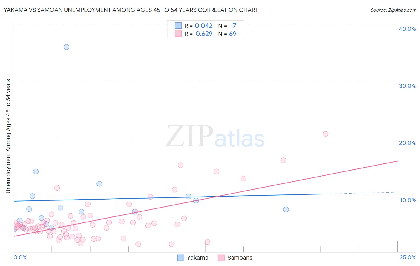 Yakama vs Samoan Unemployment Among Ages 45 to 54 years
