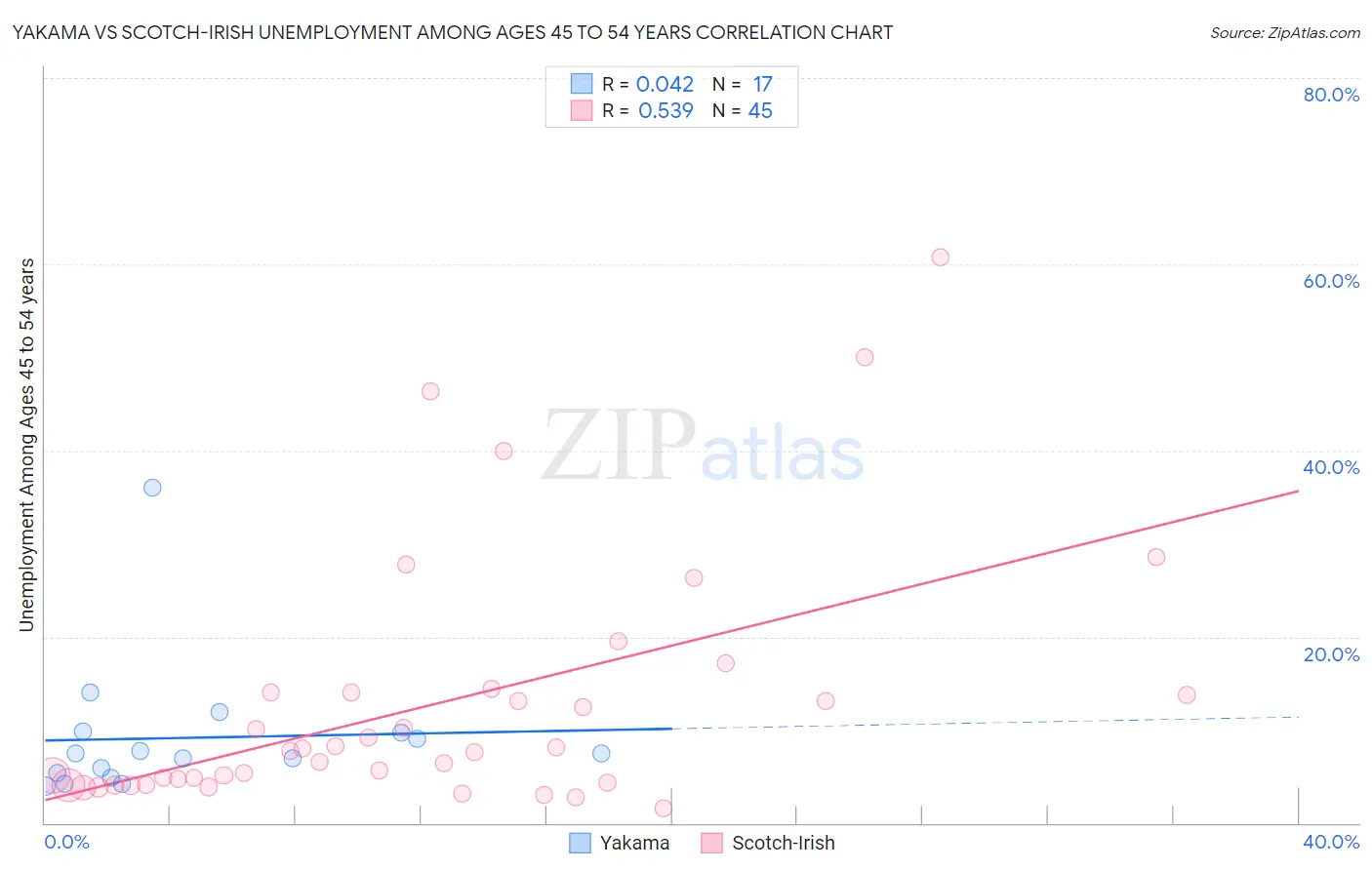 Yakama vs Scotch-Irish Unemployment Among Ages 45 to 54 years