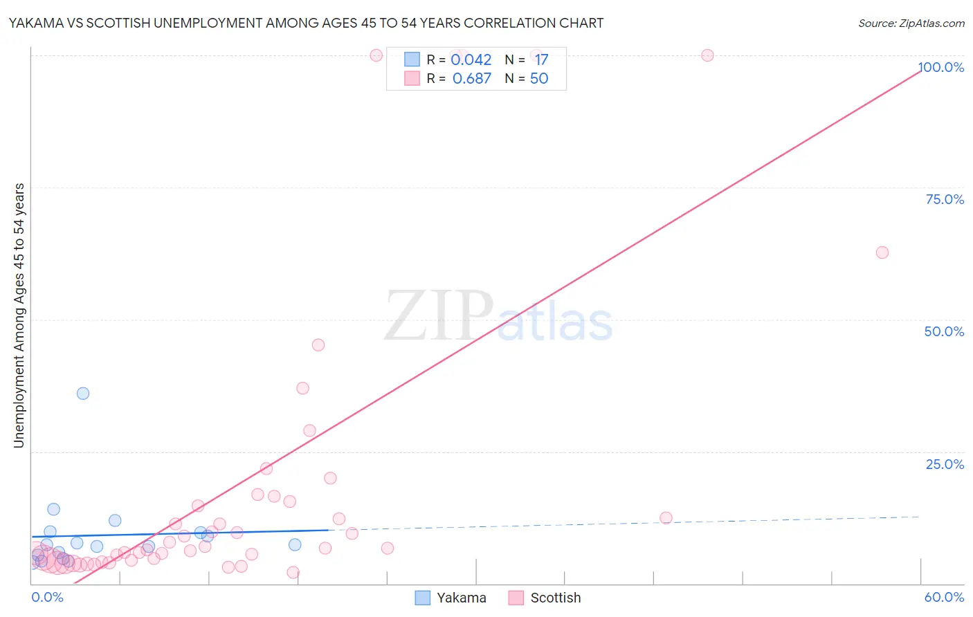 Yakama vs Scottish Unemployment Among Ages 45 to 54 years