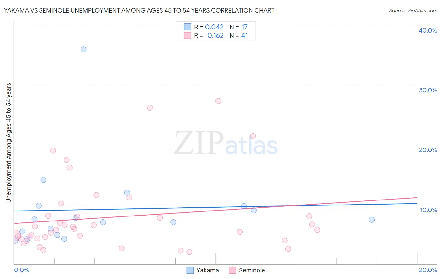 Yakama vs Seminole Unemployment Among Ages 45 to 54 years