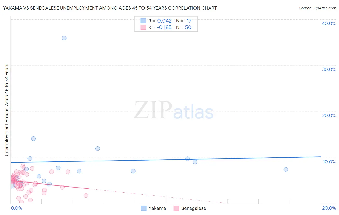 Yakama vs Senegalese Unemployment Among Ages 45 to 54 years
