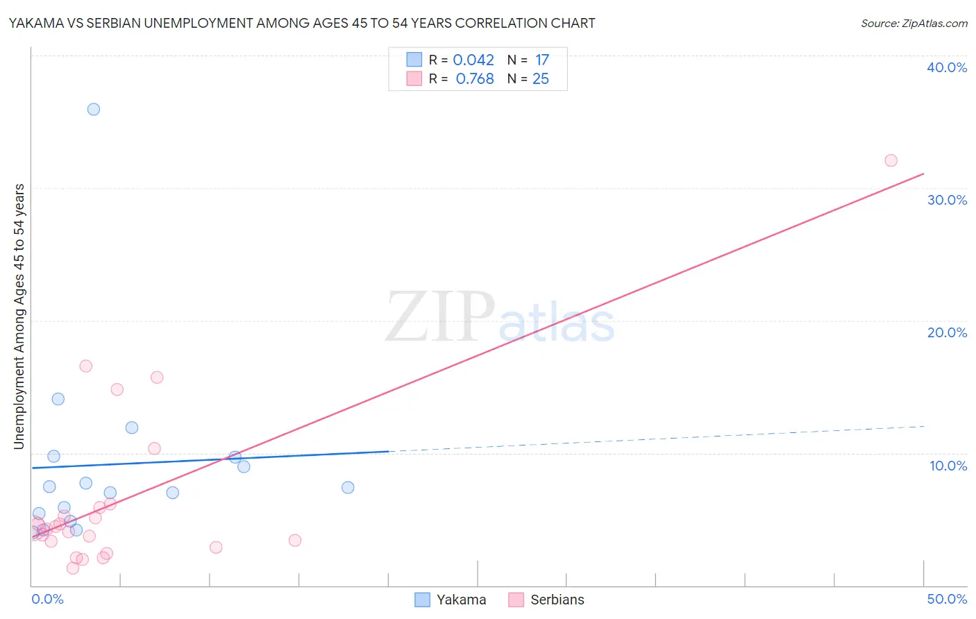 Yakama vs Serbian Unemployment Among Ages 45 to 54 years