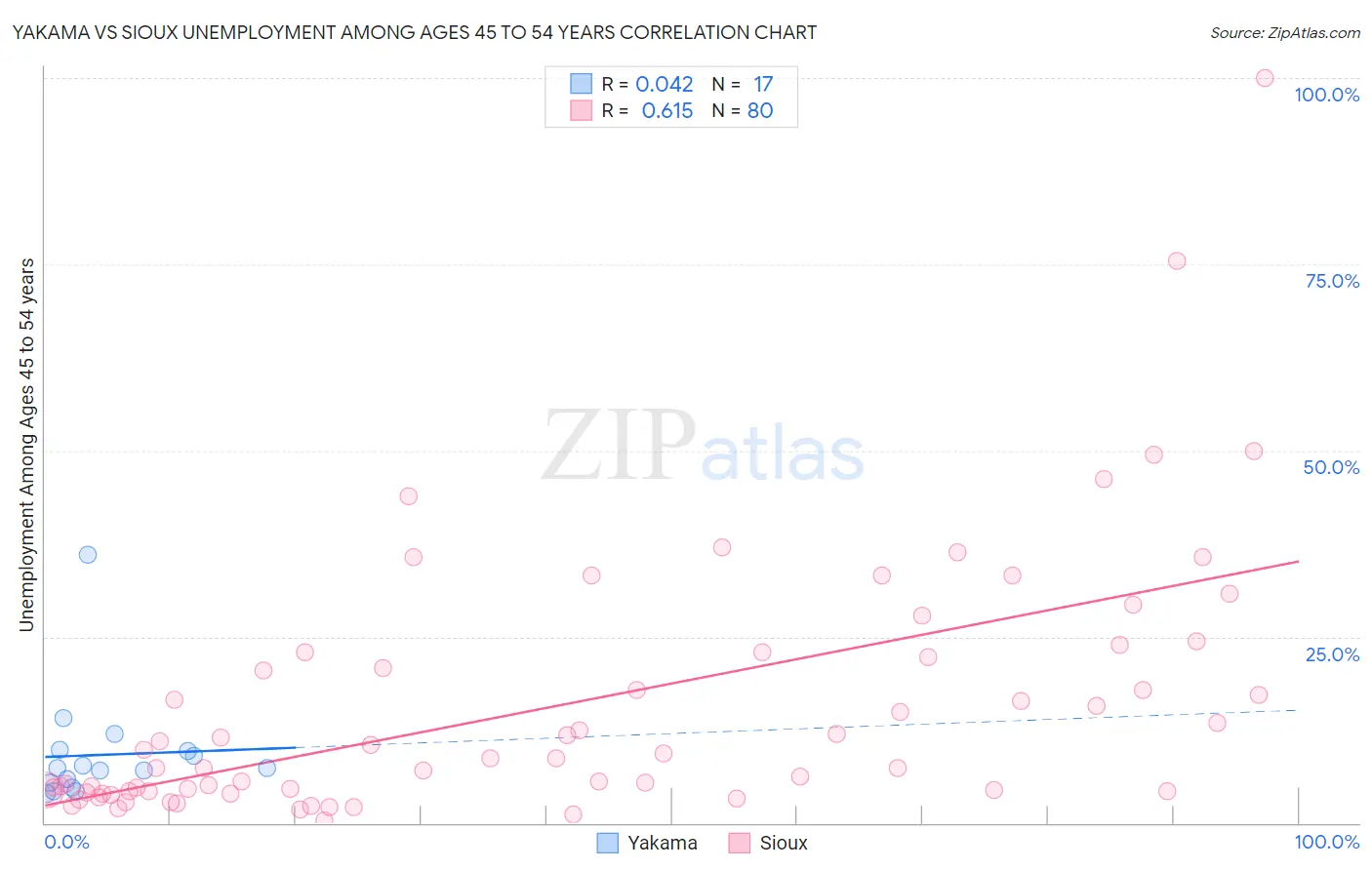 Yakama vs Sioux Unemployment Among Ages 45 to 54 years