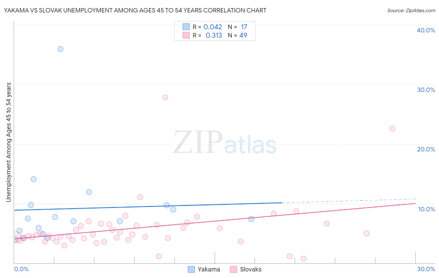 Yakama vs Slovak Unemployment Among Ages 45 to 54 years