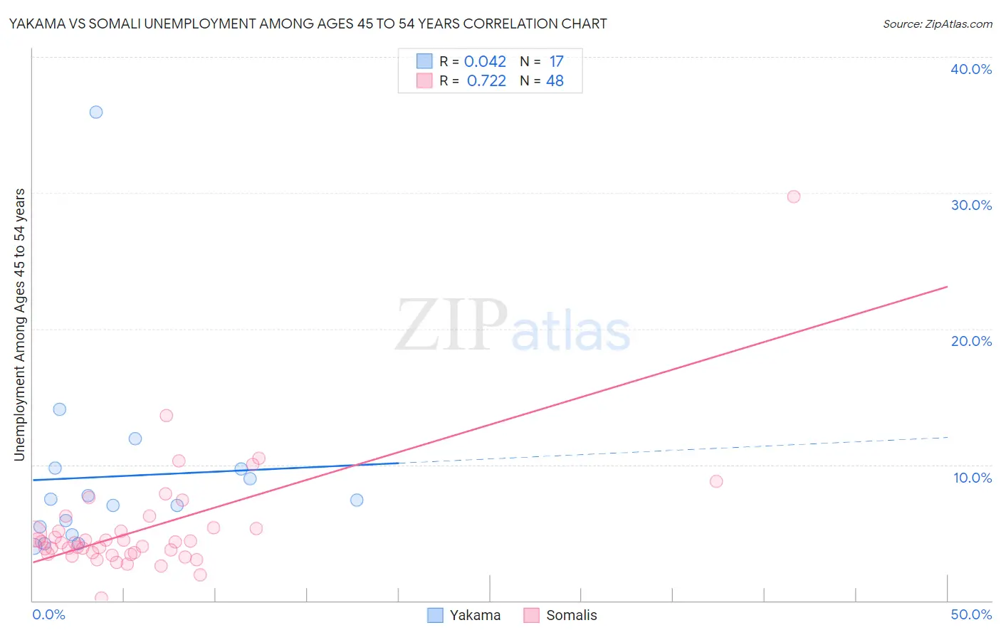 Yakama vs Somali Unemployment Among Ages 45 to 54 years