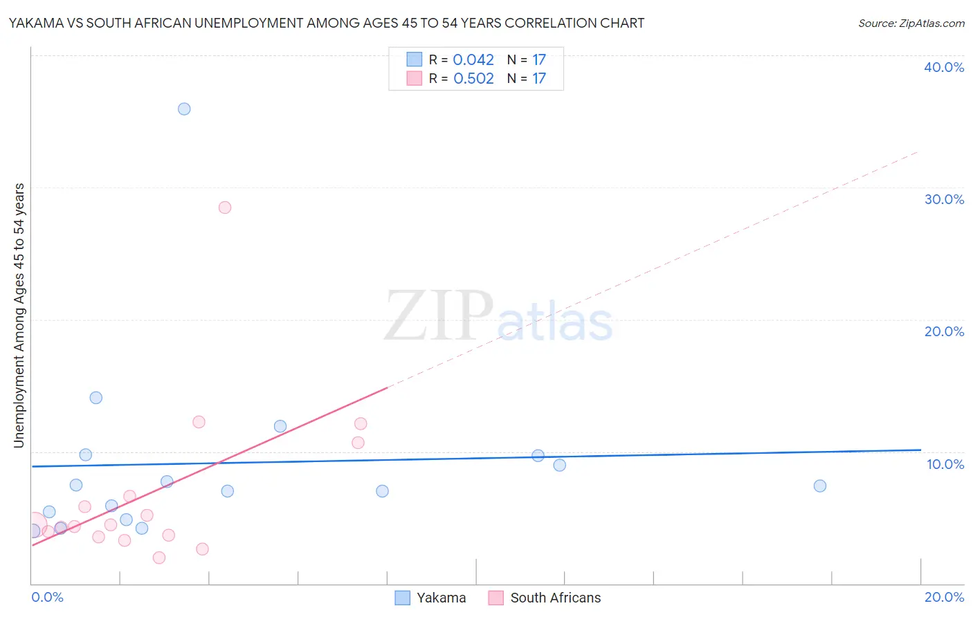 Yakama vs South African Unemployment Among Ages 45 to 54 years