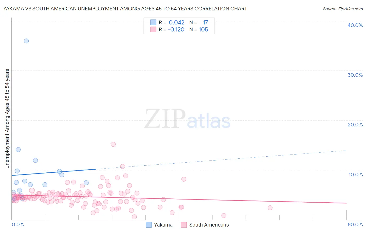 Yakama vs South American Unemployment Among Ages 45 to 54 years