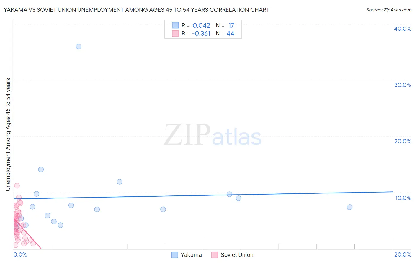 Yakama vs Soviet Union Unemployment Among Ages 45 to 54 years