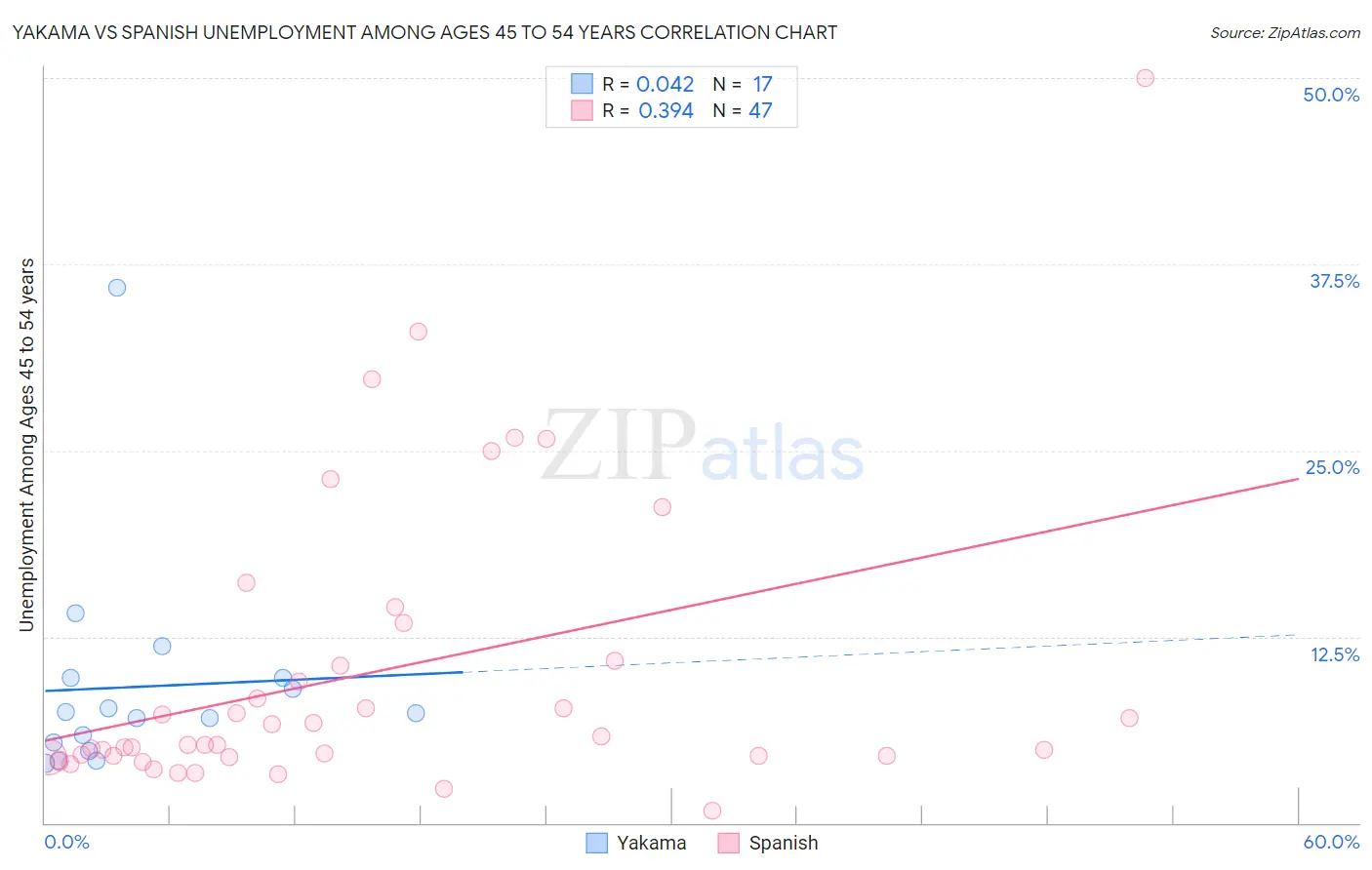 Yakama vs Spanish Unemployment Among Ages 45 to 54 years