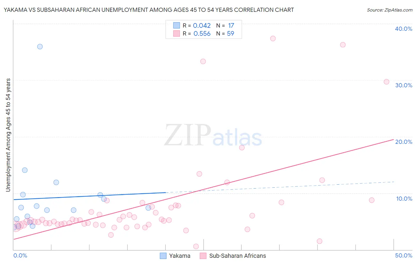Yakama vs Subsaharan African Unemployment Among Ages 45 to 54 years