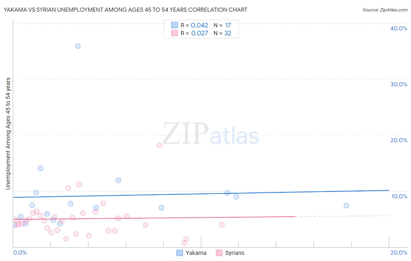 Yakama vs Syrian Unemployment Among Ages 45 to 54 years