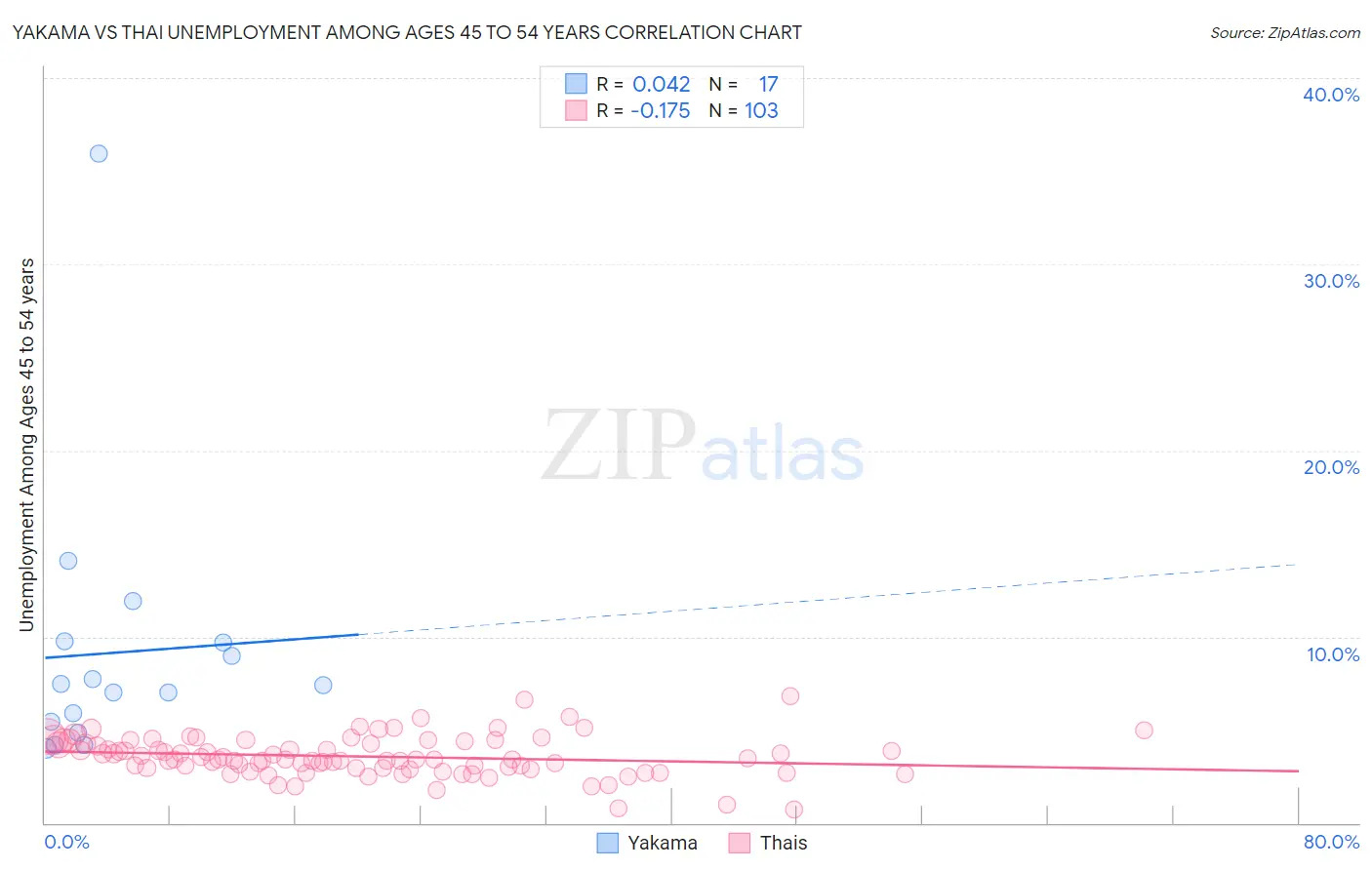 Yakama vs Thai Unemployment Among Ages 45 to 54 years