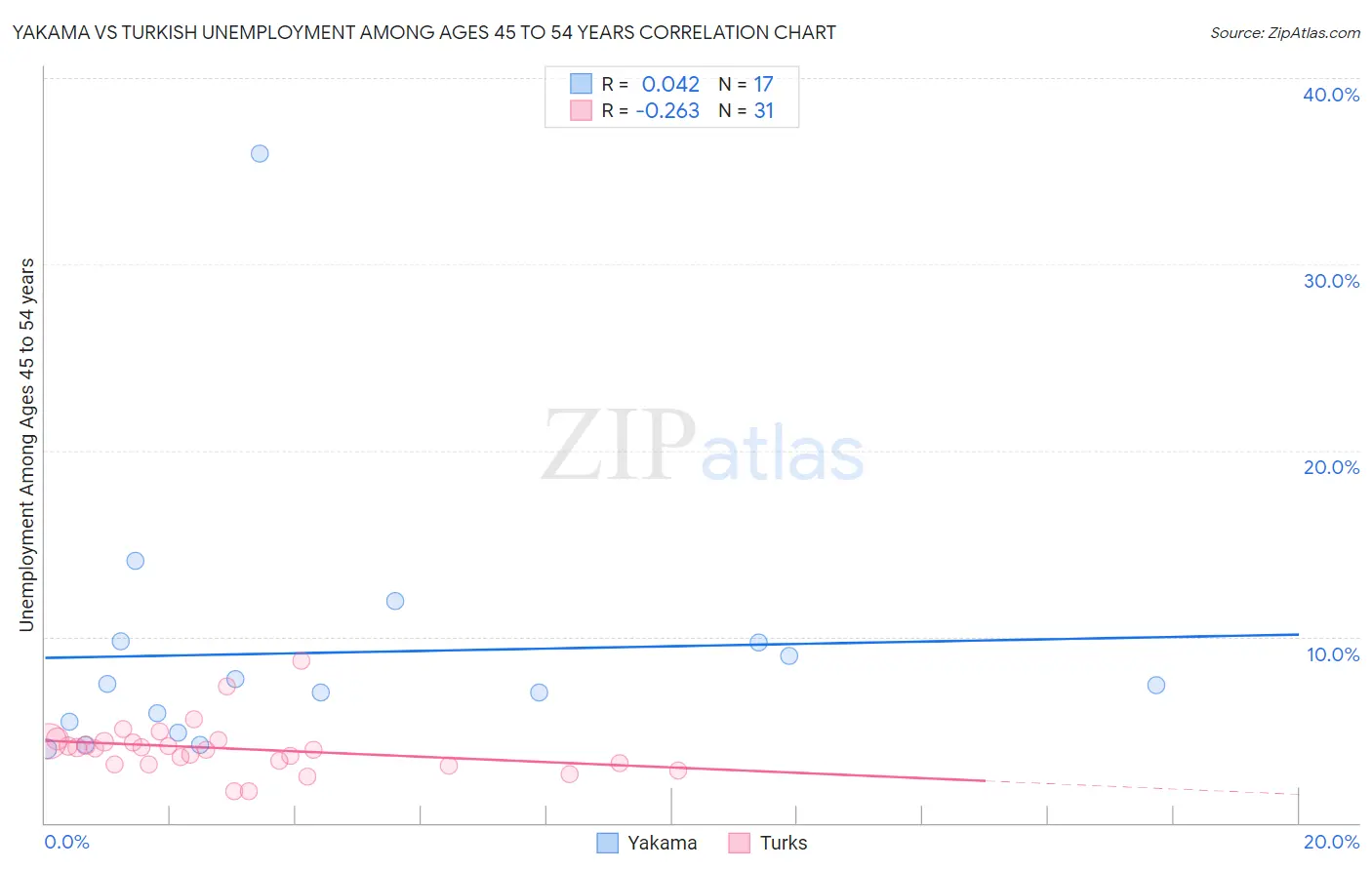 Yakama vs Turkish Unemployment Among Ages 45 to 54 years