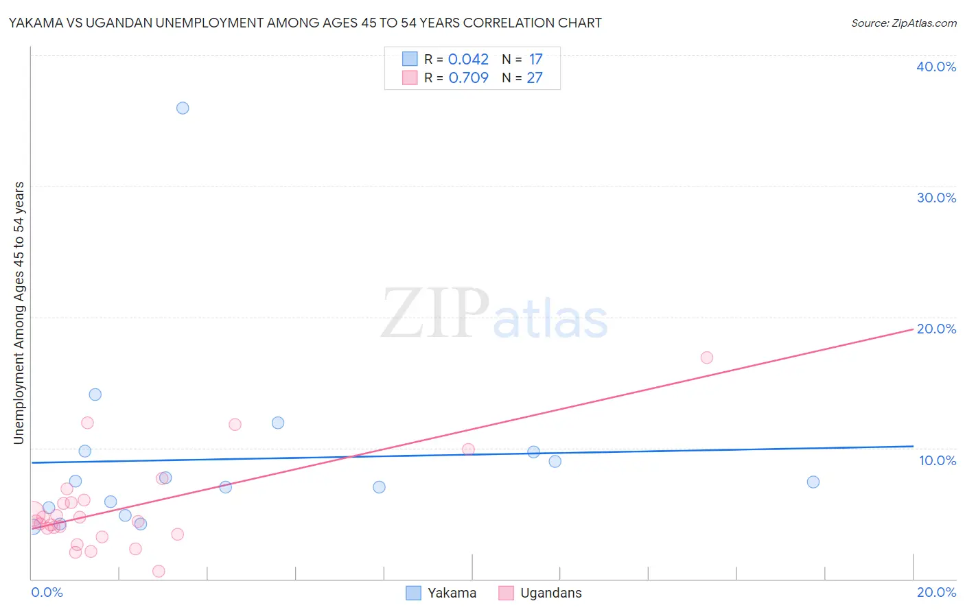 Yakama vs Ugandan Unemployment Among Ages 45 to 54 years