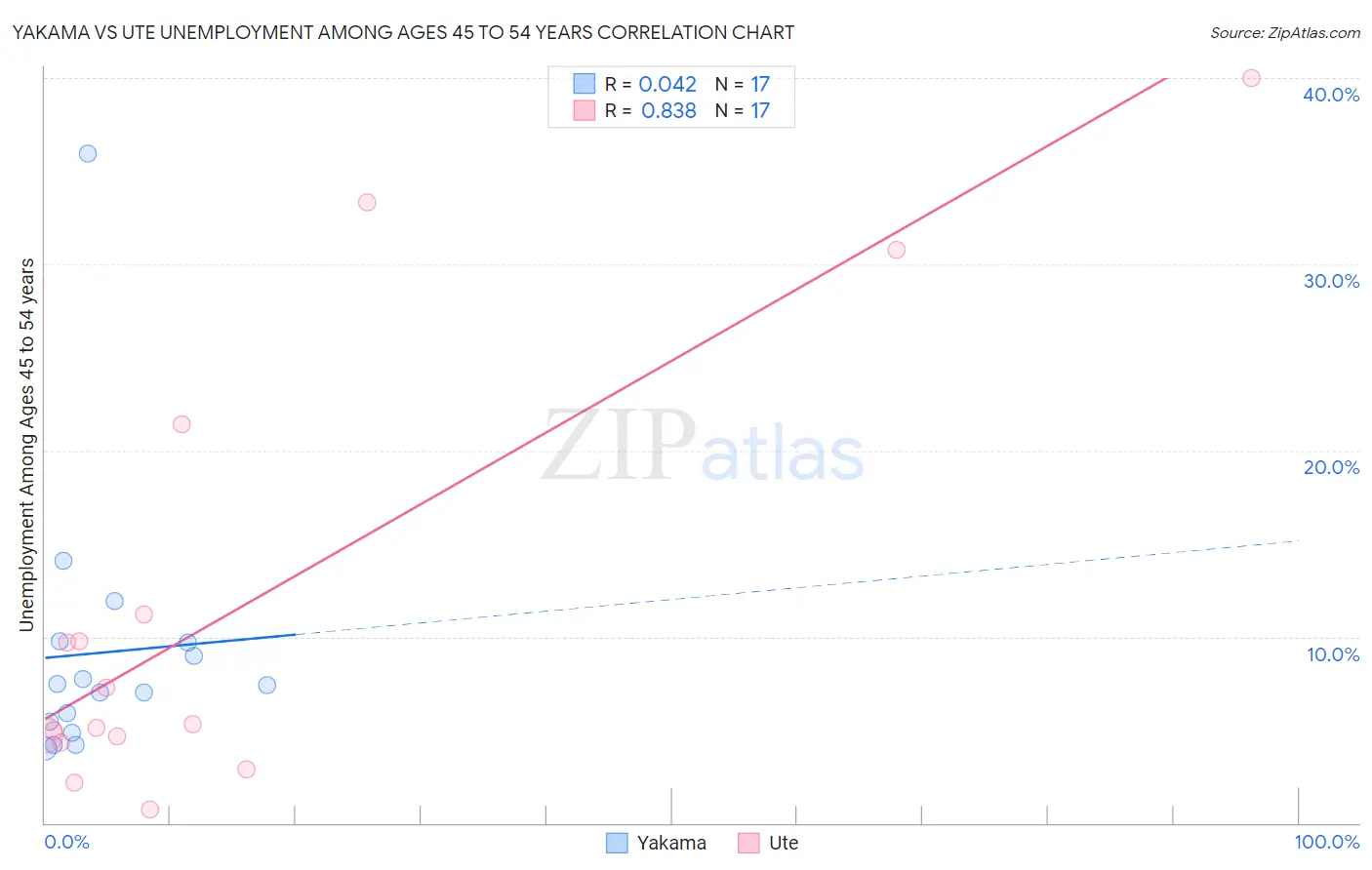 Yakama vs Ute Unemployment Among Ages 45 to 54 years