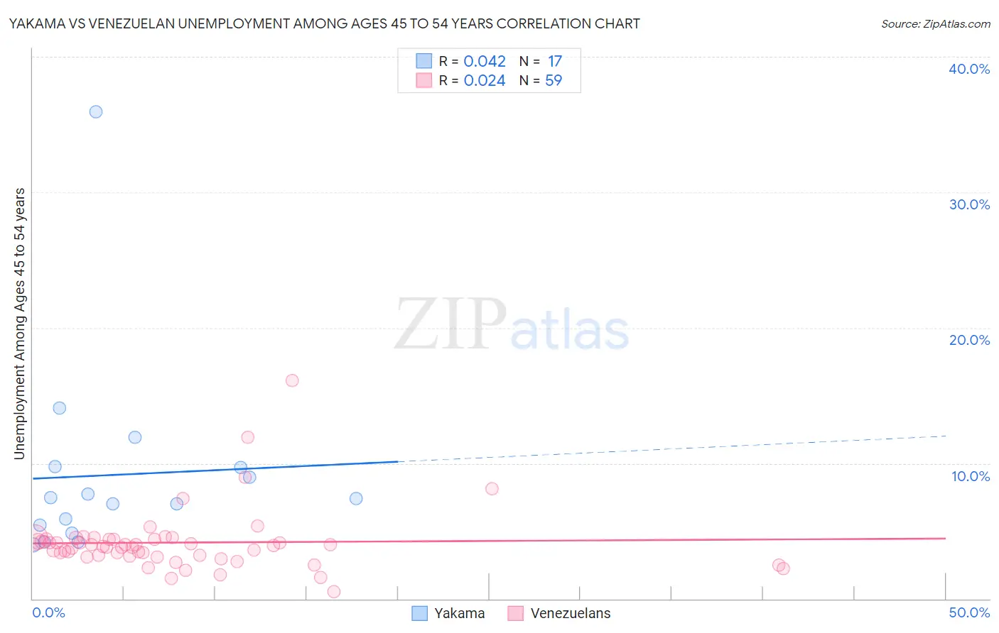 Yakama vs Venezuelan Unemployment Among Ages 45 to 54 years