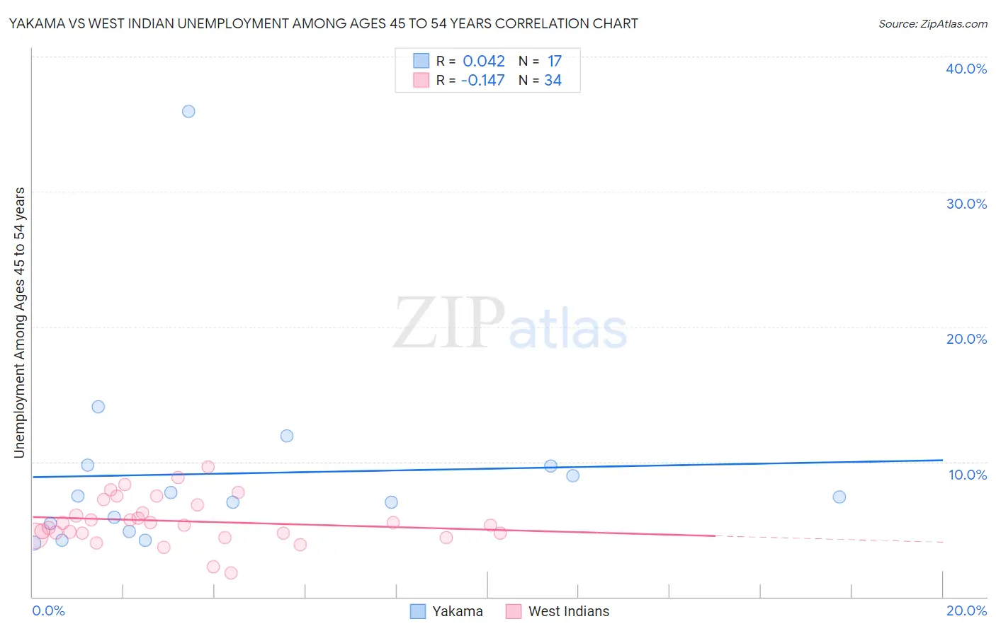 Yakama vs West Indian Unemployment Among Ages 45 to 54 years