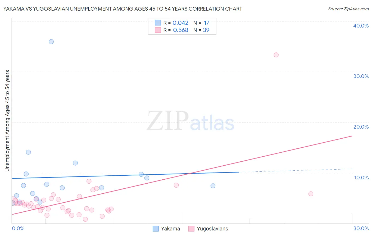 Yakama vs Yugoslavian Unemployment Among Ages 45 to 54 years