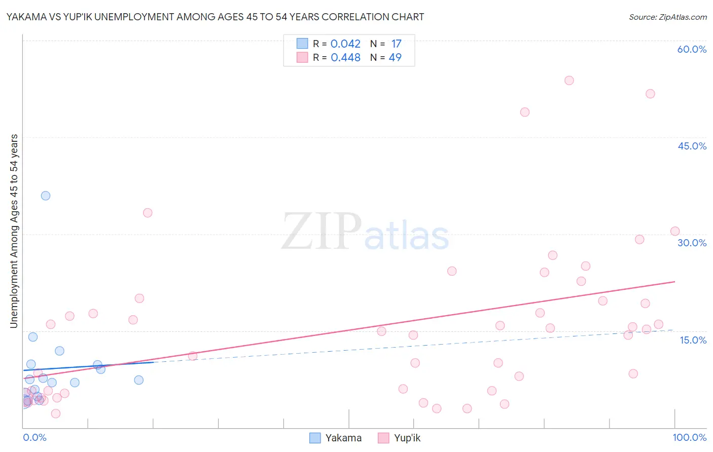 Yakama vs Yup'ik Unemployment Among Ages 45 to 54 years