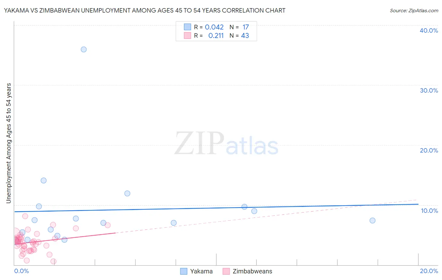 Yakama vs Zimbabwean Unemployment Among Ages 45 to 54 years