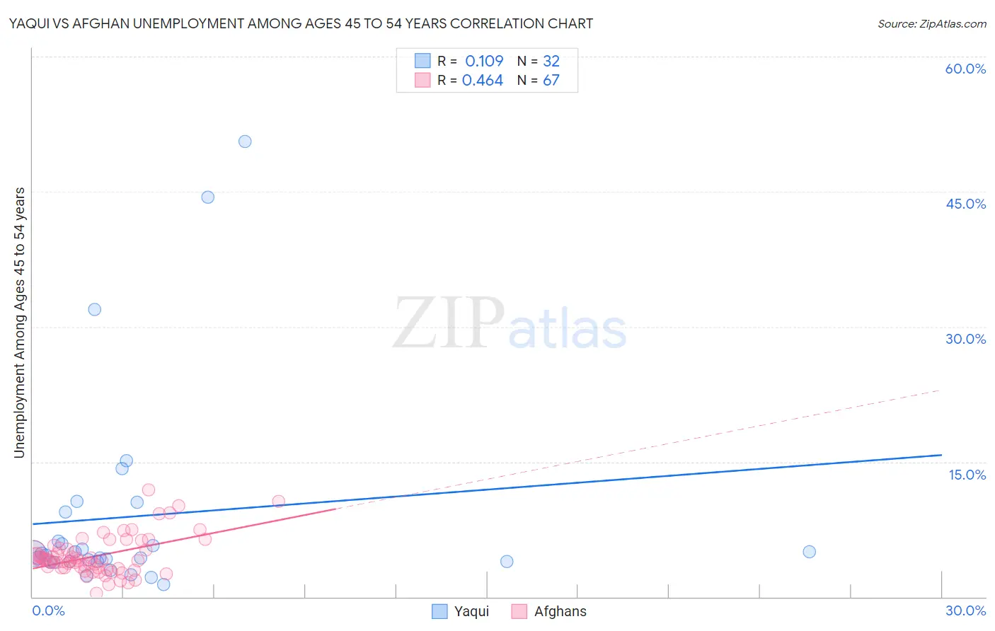 Yaqui vs Afghan Unemployment Among Ages 45 to 54 years