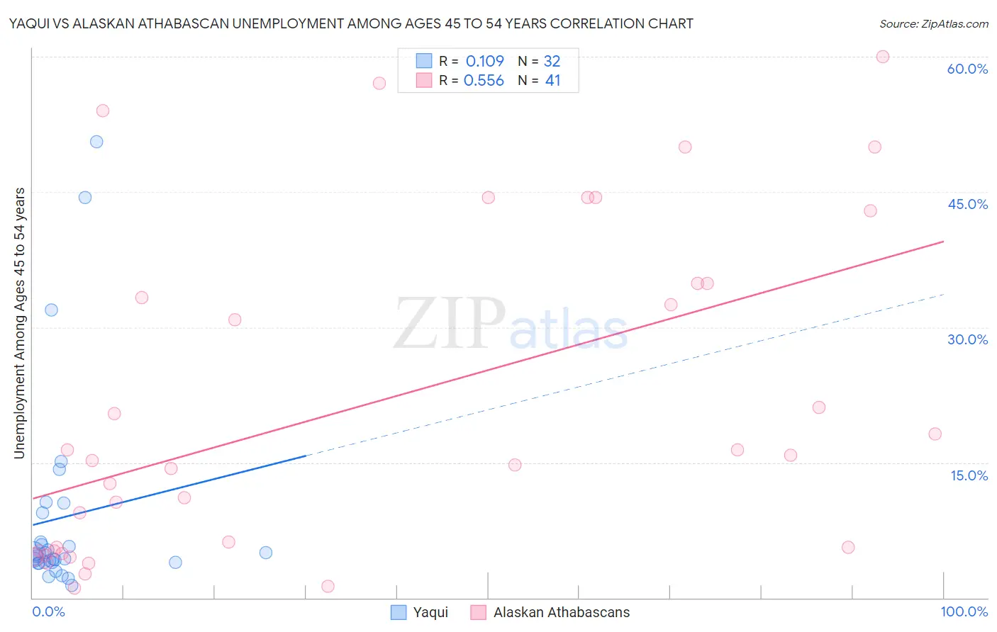 Yaqui vs Alaskan Athabascan Unemployment Among Ages 45 to 54 years