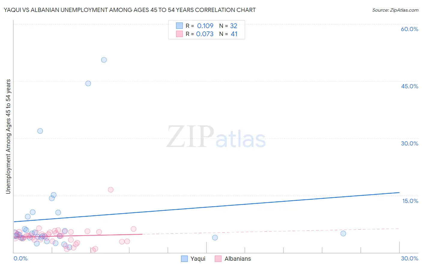 Yaqui vs Albanian Unemployment Among Ages 45 to 54 years