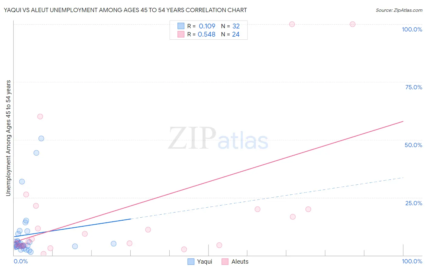 Yaqui vs Aleut Unemployment Among Ages 45 to 54 years