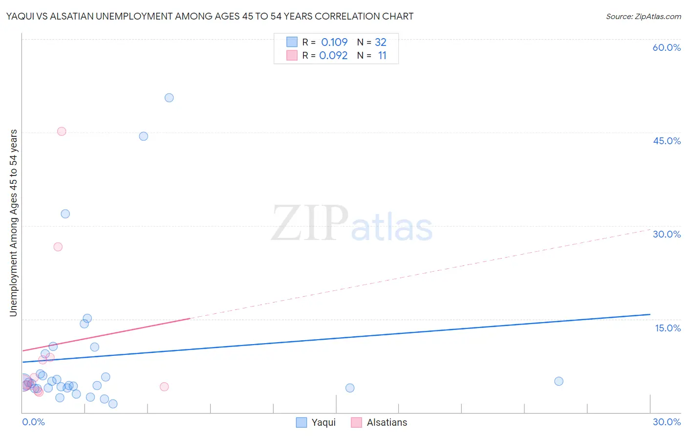 Yaqui vs Alsatian Unemployment Among Ages 45 to 54 years