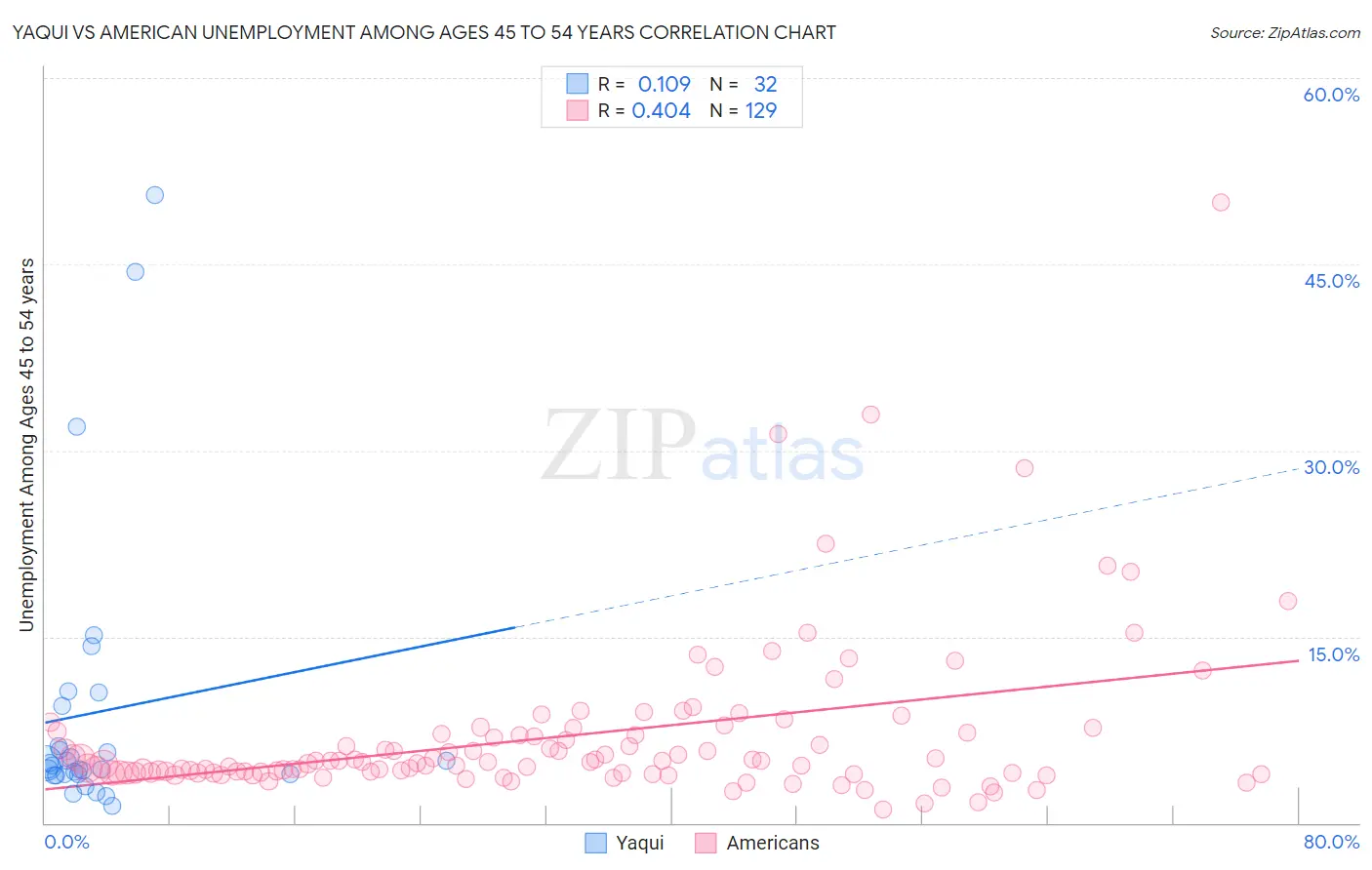 Yaqui vs American Unemployment Among Ages 45 to 54 years