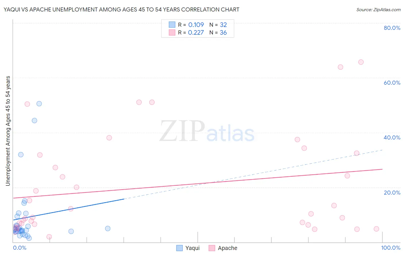 Yaqui vs Apache Unemployment Among Ages 45 to 54 years