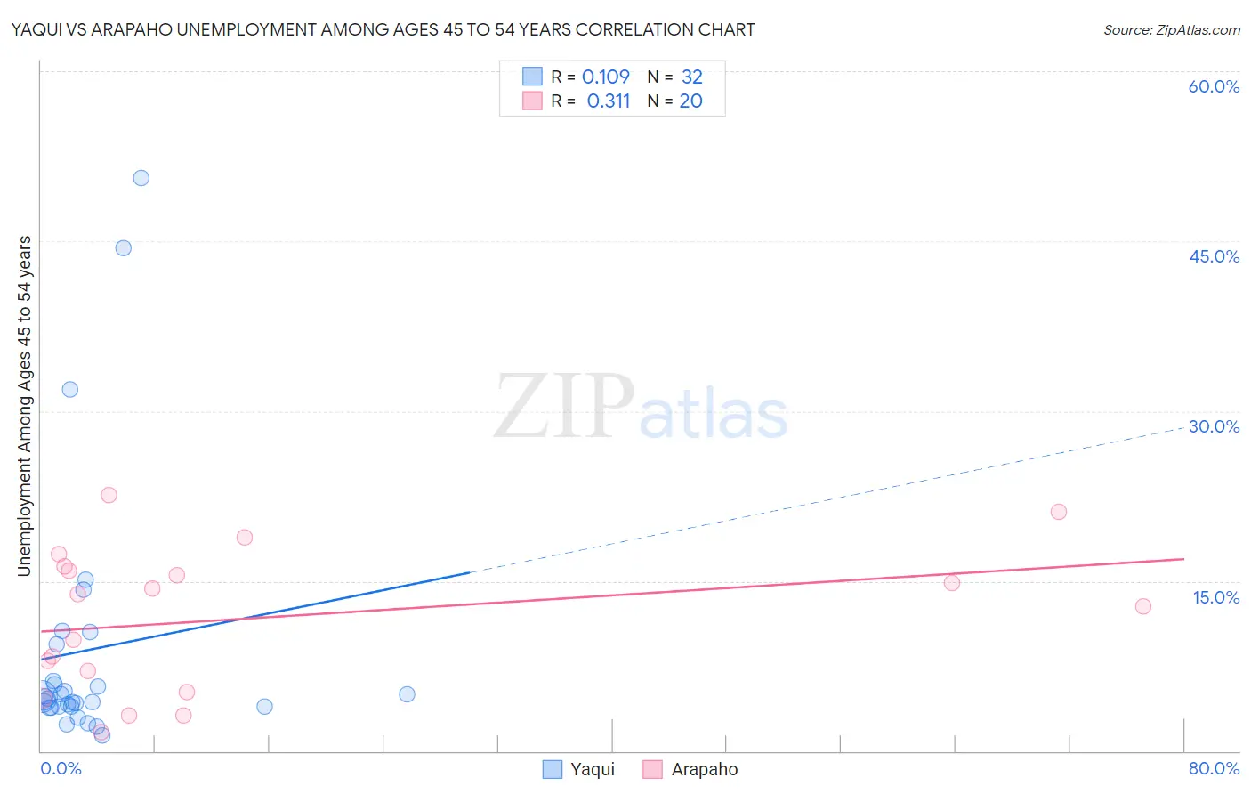 Yaqui vs Arapaho Unemployment Among Ages 45 to 54 years