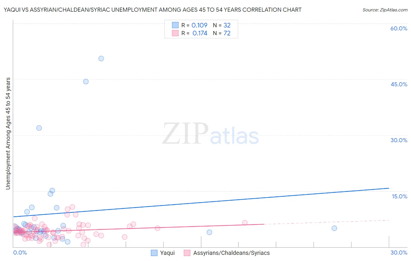 Yaqui vs Assyrian/Chaldean/Syriac Unemployment Among Ages 45 to 54 years