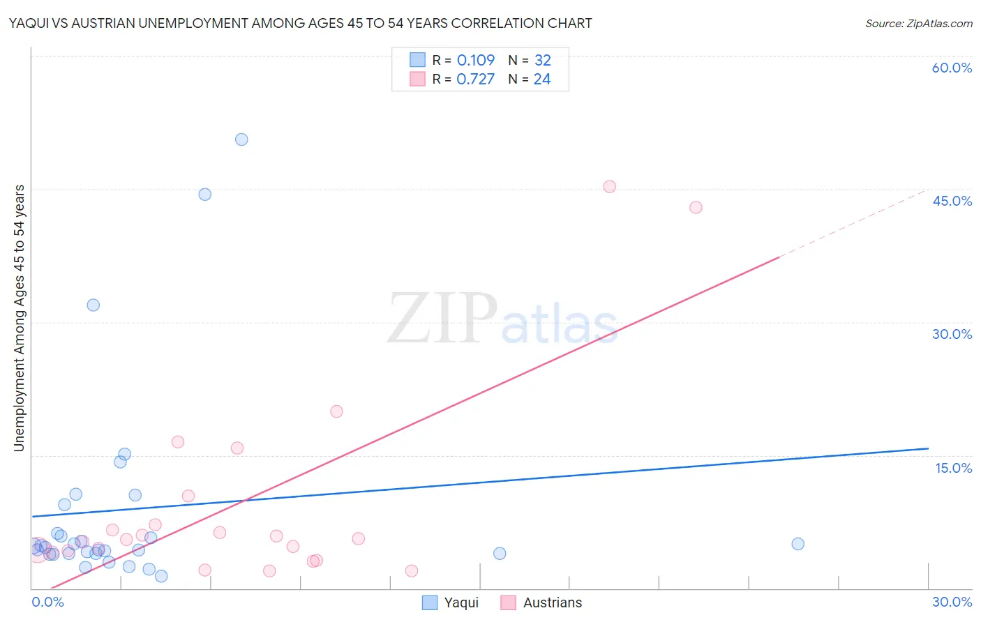 Yaqui vs Austrian Unemployment Among Ages 45 to 54 years