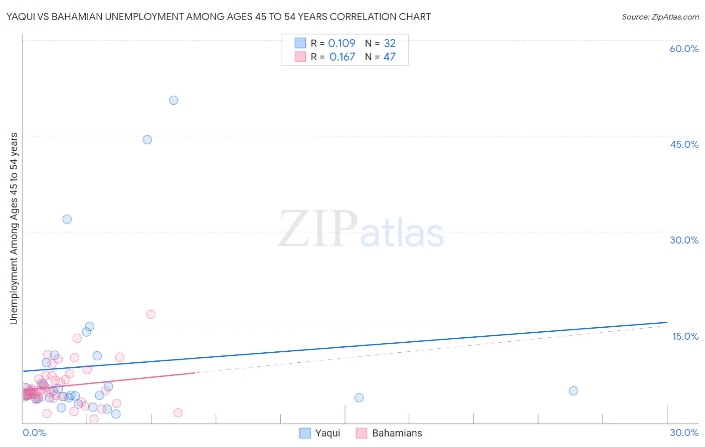 Yaqui vs Bahamian Unemployment Among Ages 45 to 54 years