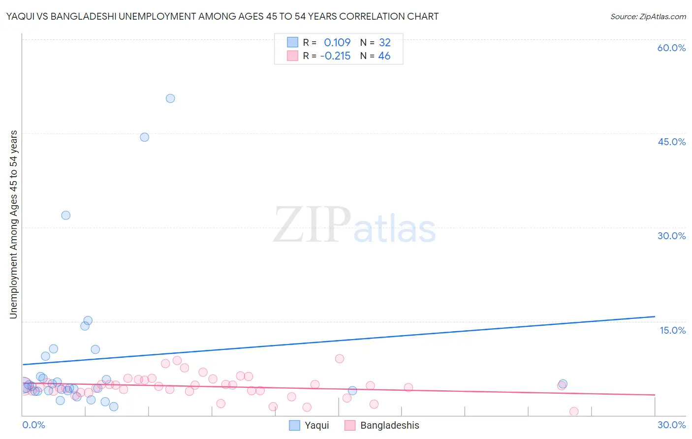 Yaqui vs Bangladeshi Unemployment Among Ages 45 to 54 years