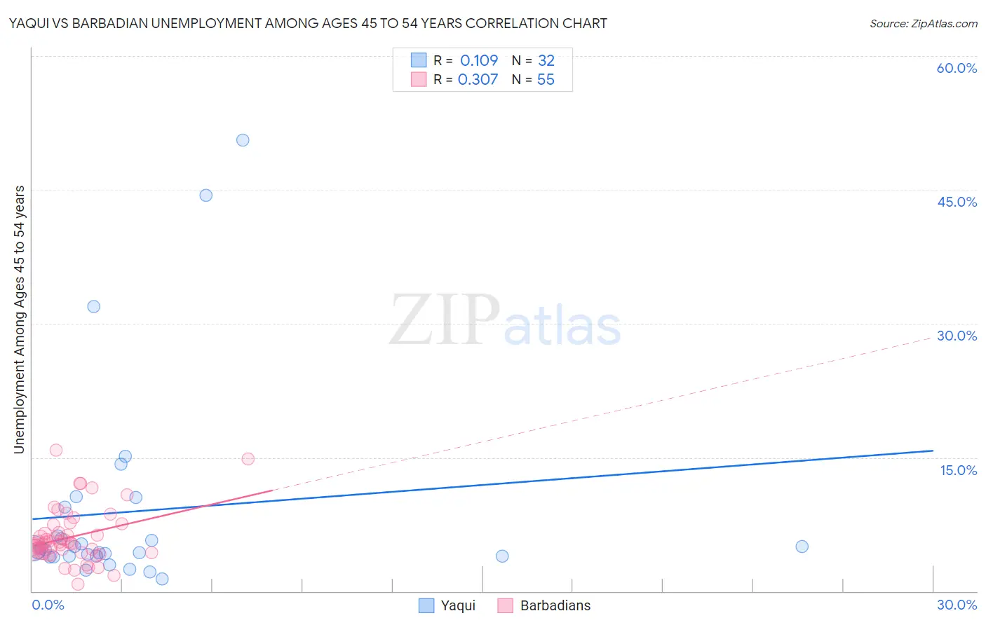 Yaqui vs Barbadian Unemployment Among Ages 45 to 54 years