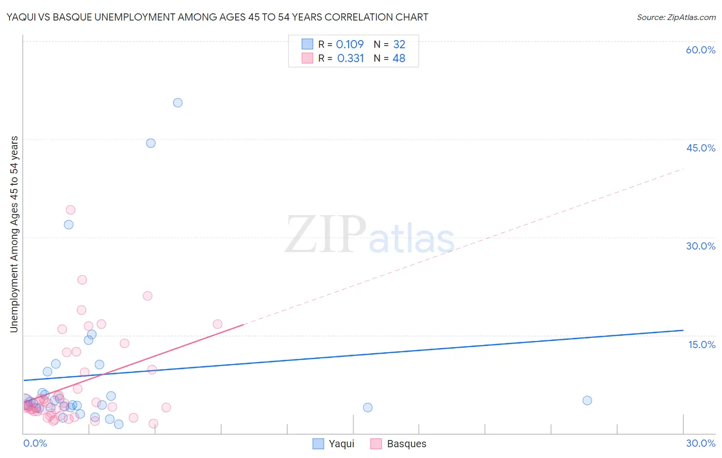 Yaqui vs Basque Unemployment Among Ages 45 to 54 years