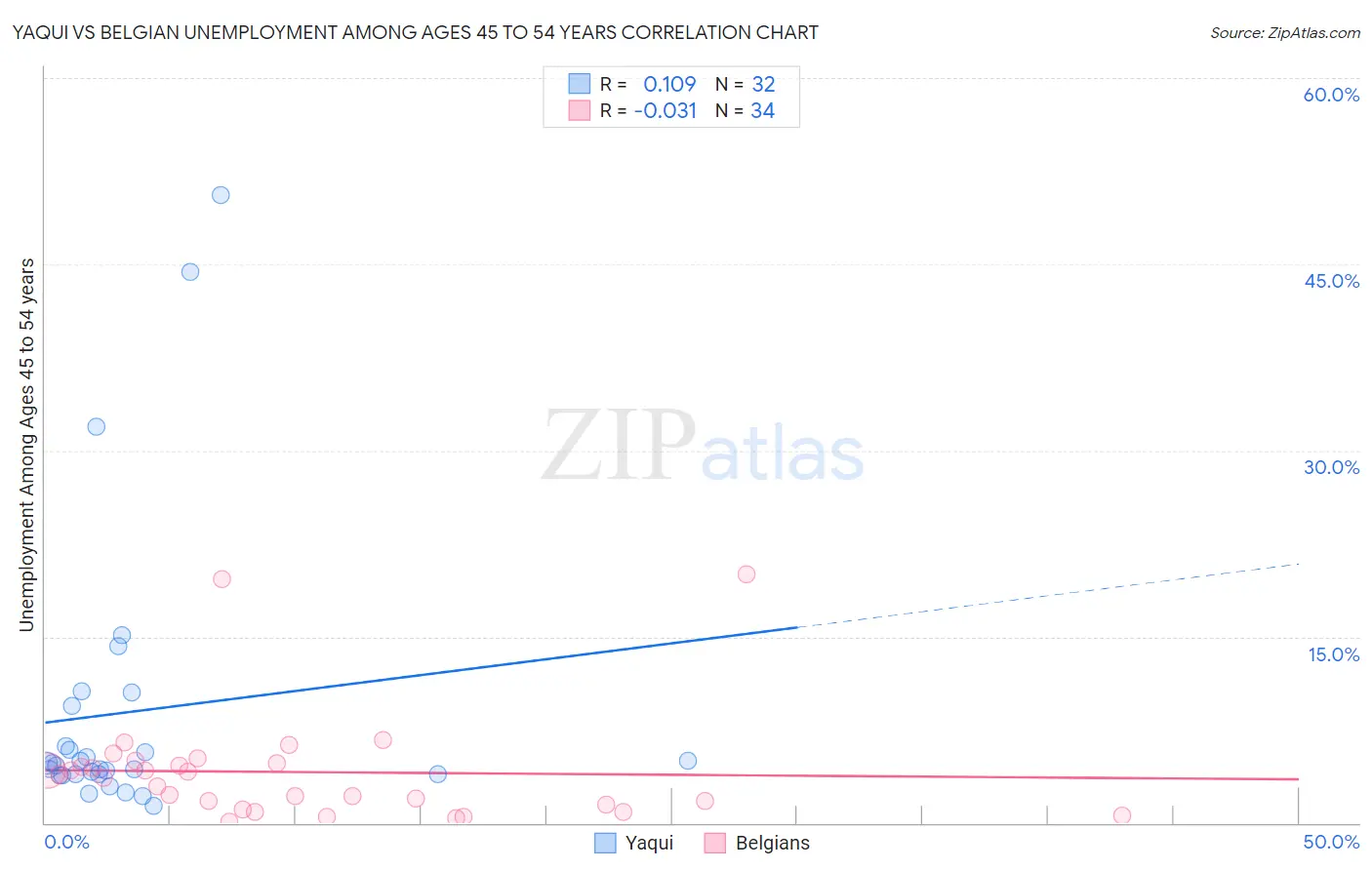 Yaqui vs Belgian Unemployment Among Ages 45 to 54 years