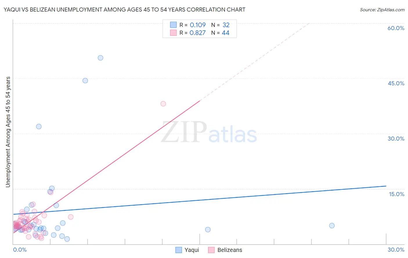 Yaqui vs Belizean Unemployment Among Ages 45 to 54 years