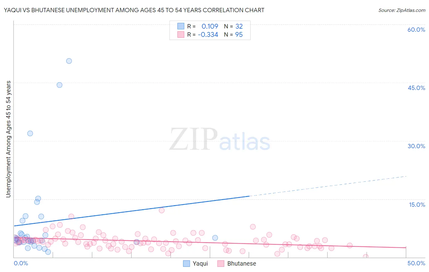 Yaqui vs Bhutanese Unemployment Among Ages 45 to 54 years