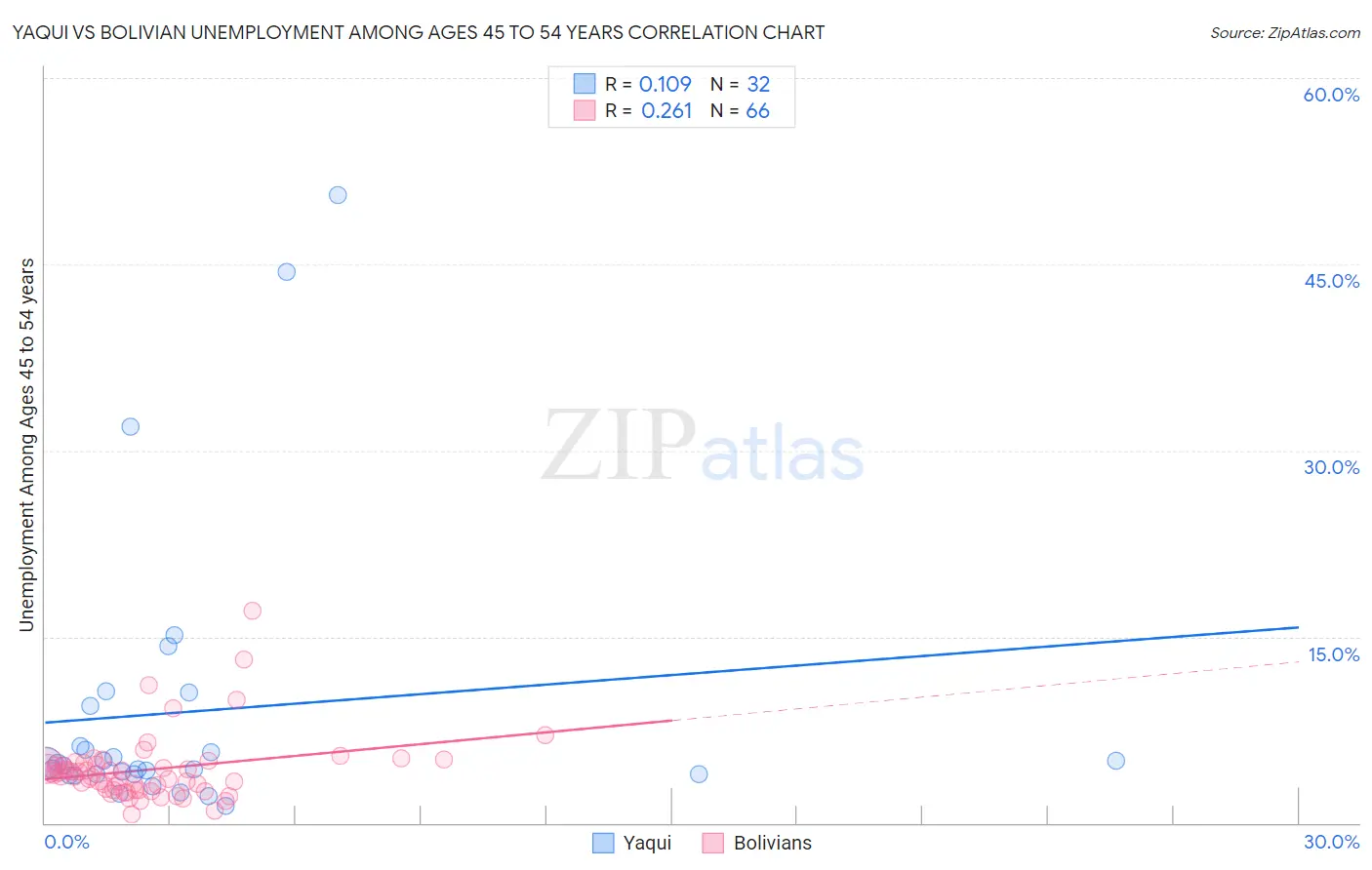 Yaqui vs Bolivian Unemployment Among Ages 45 to 54 years