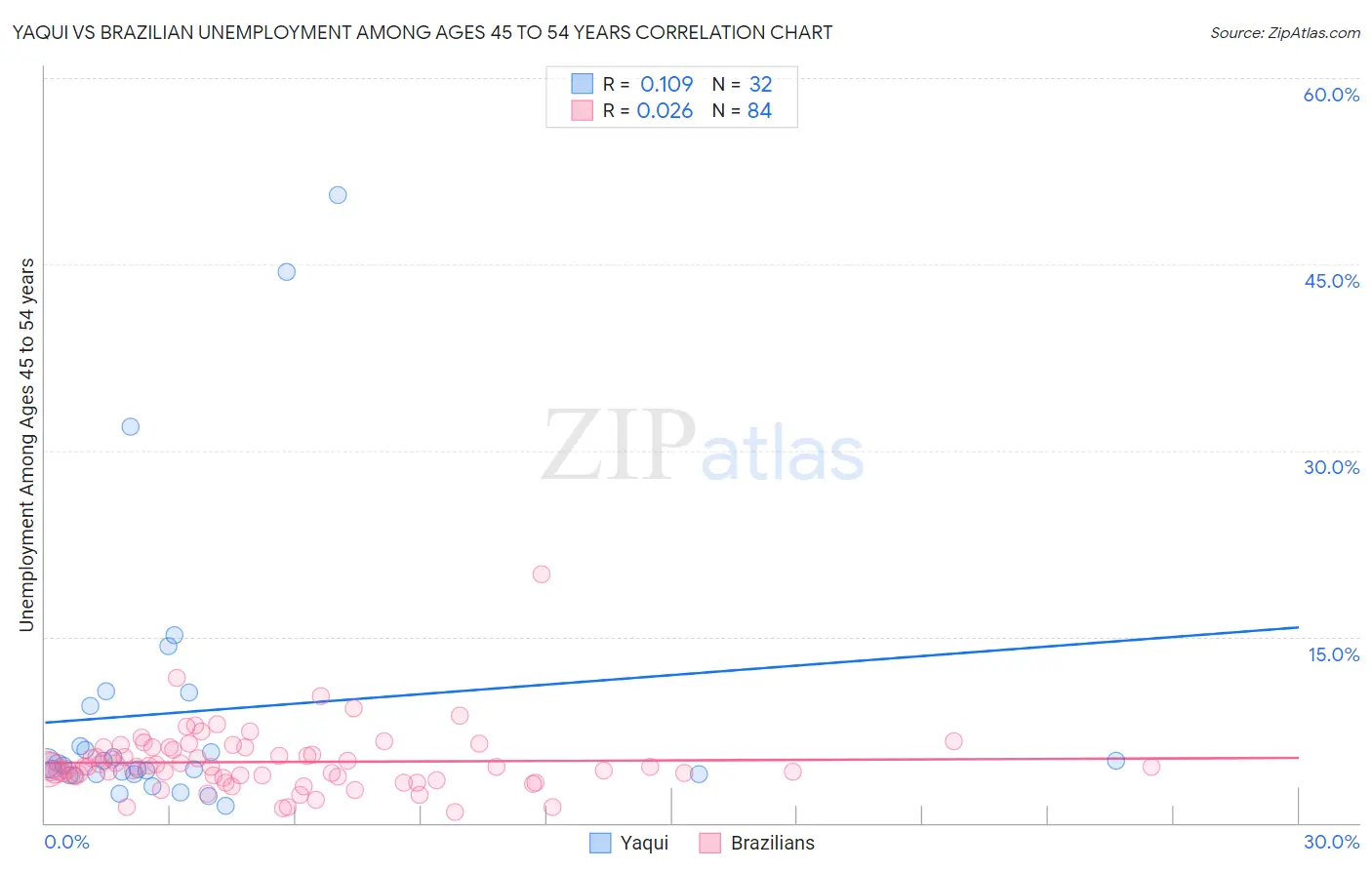 Yaqui vs Brazilian Unemployment Among Ages 45 to 54 years