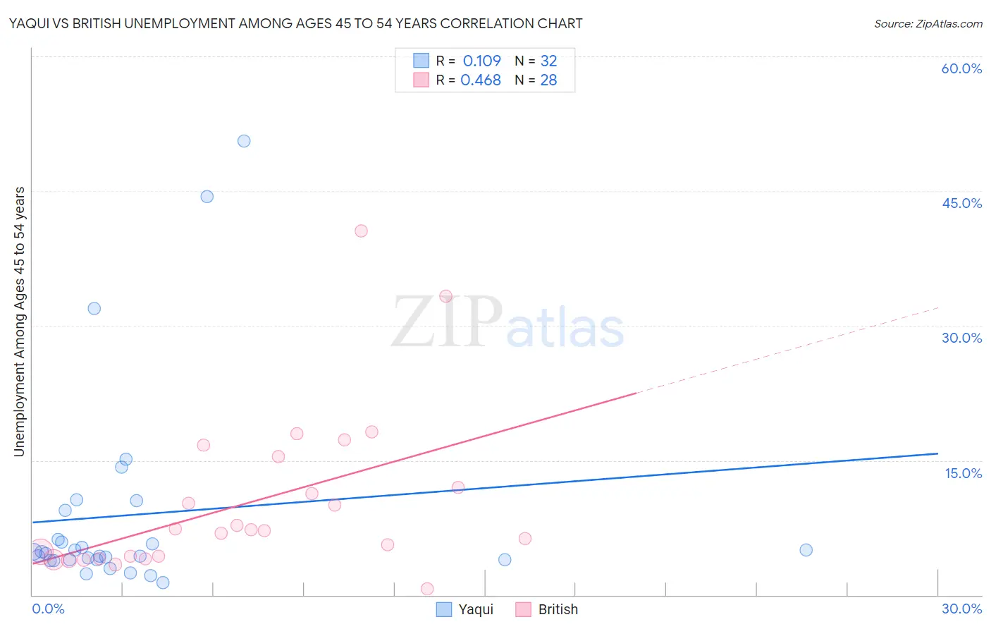 Yaqui vs British Unemployment Among Ages 45 to 54 years