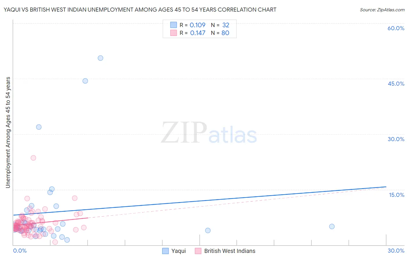 Yaqui vs British West Indian Unemployment Among Ages 45 to 54 years