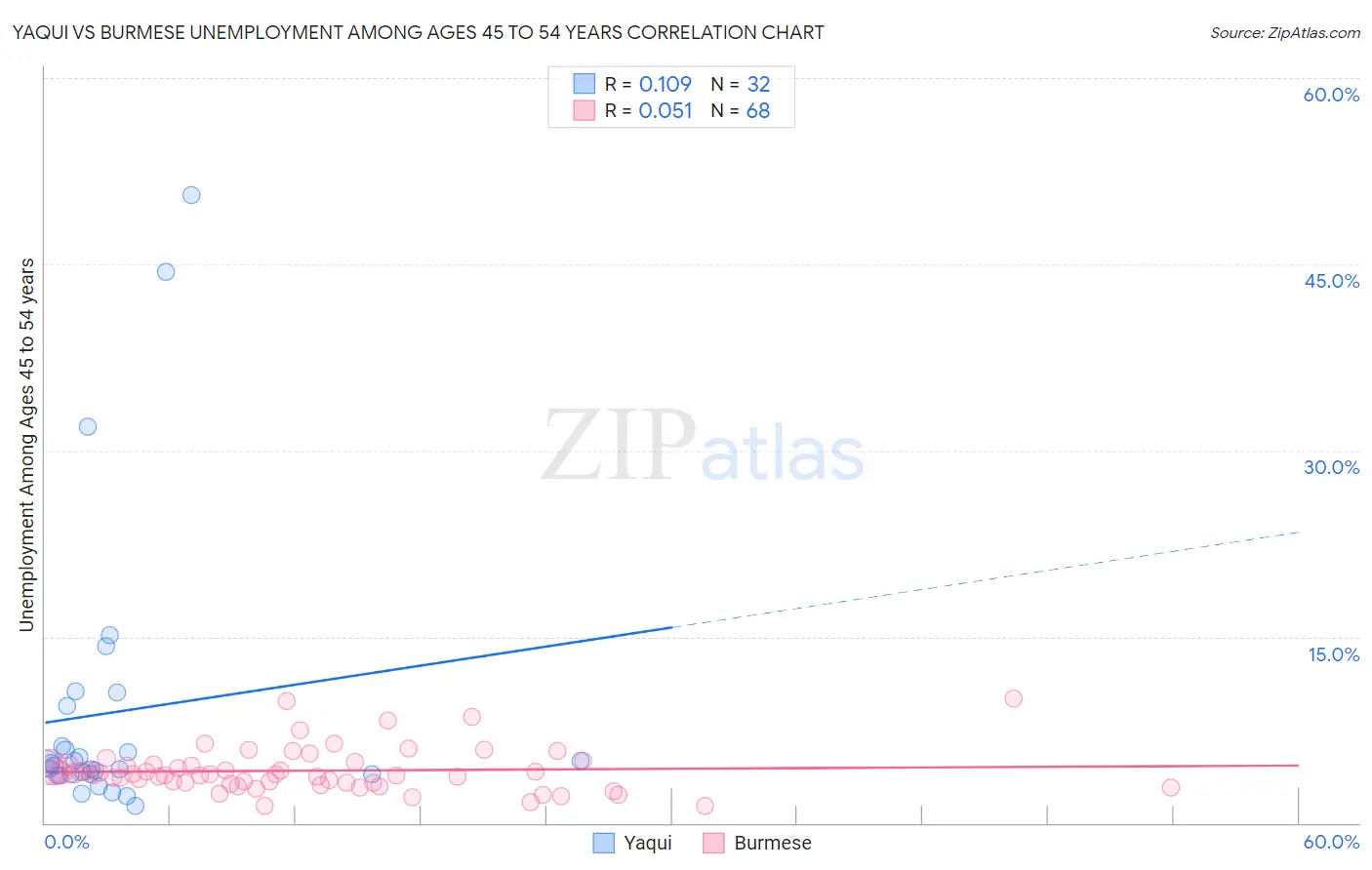 Yaqui vs Burmese Unemployment Among Ages 45 to 54 years