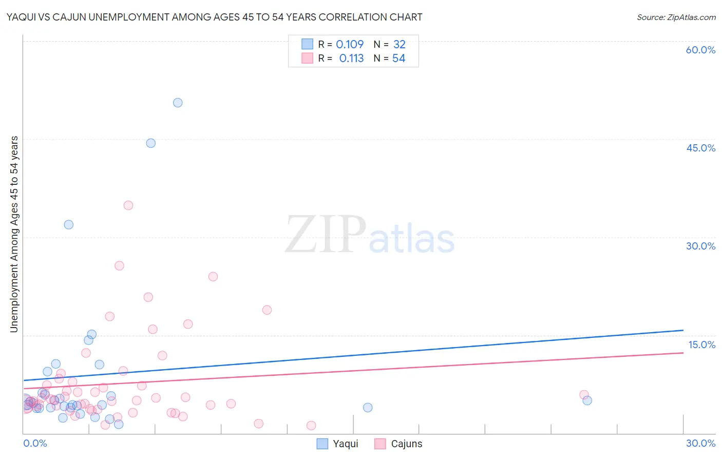 Yaqui vs Cajun Unemployment Among Ages 45 to 54 years