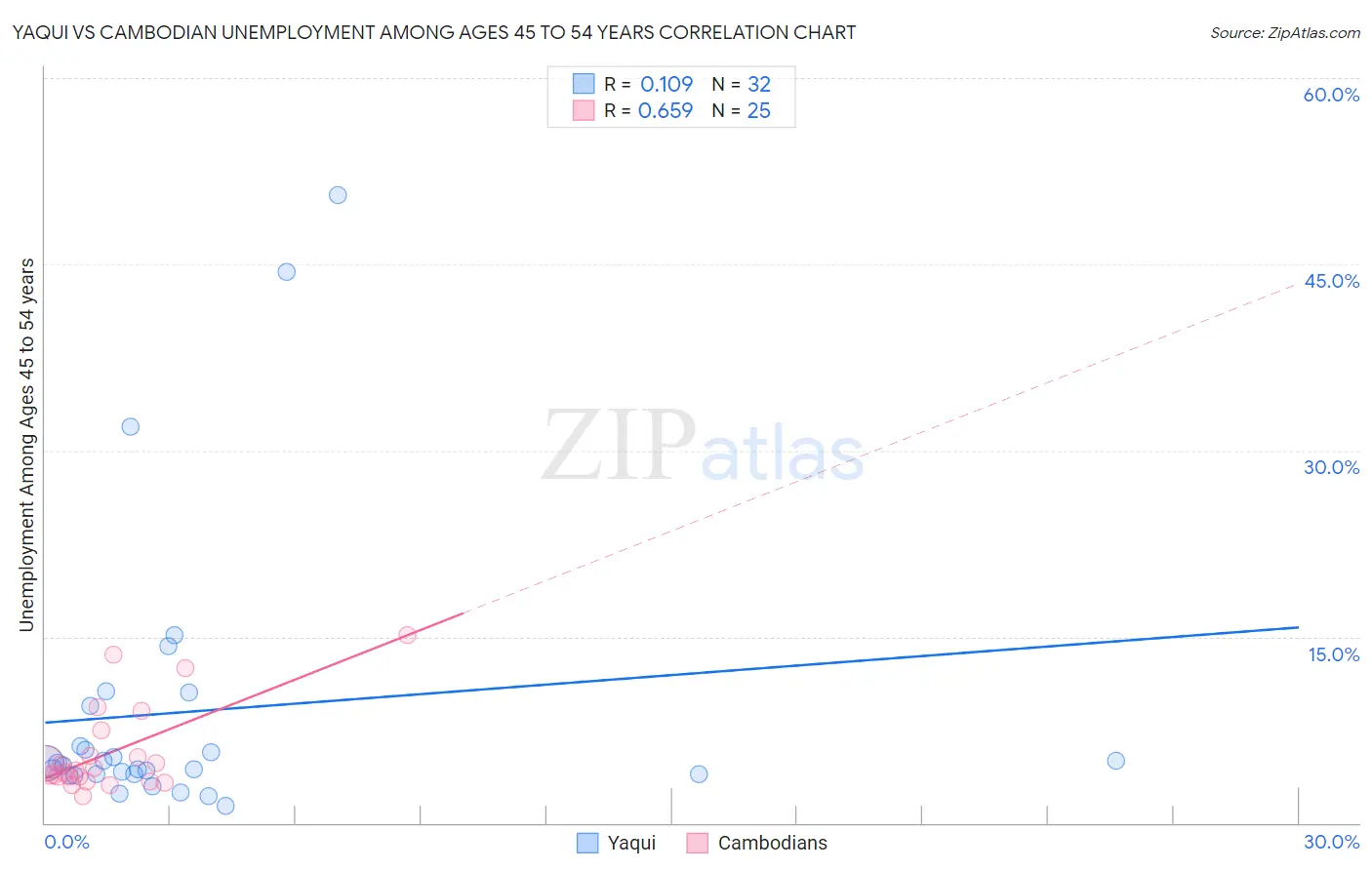 Yaqui vs Cambodian Unemployment Among Ages 45 to 54 years