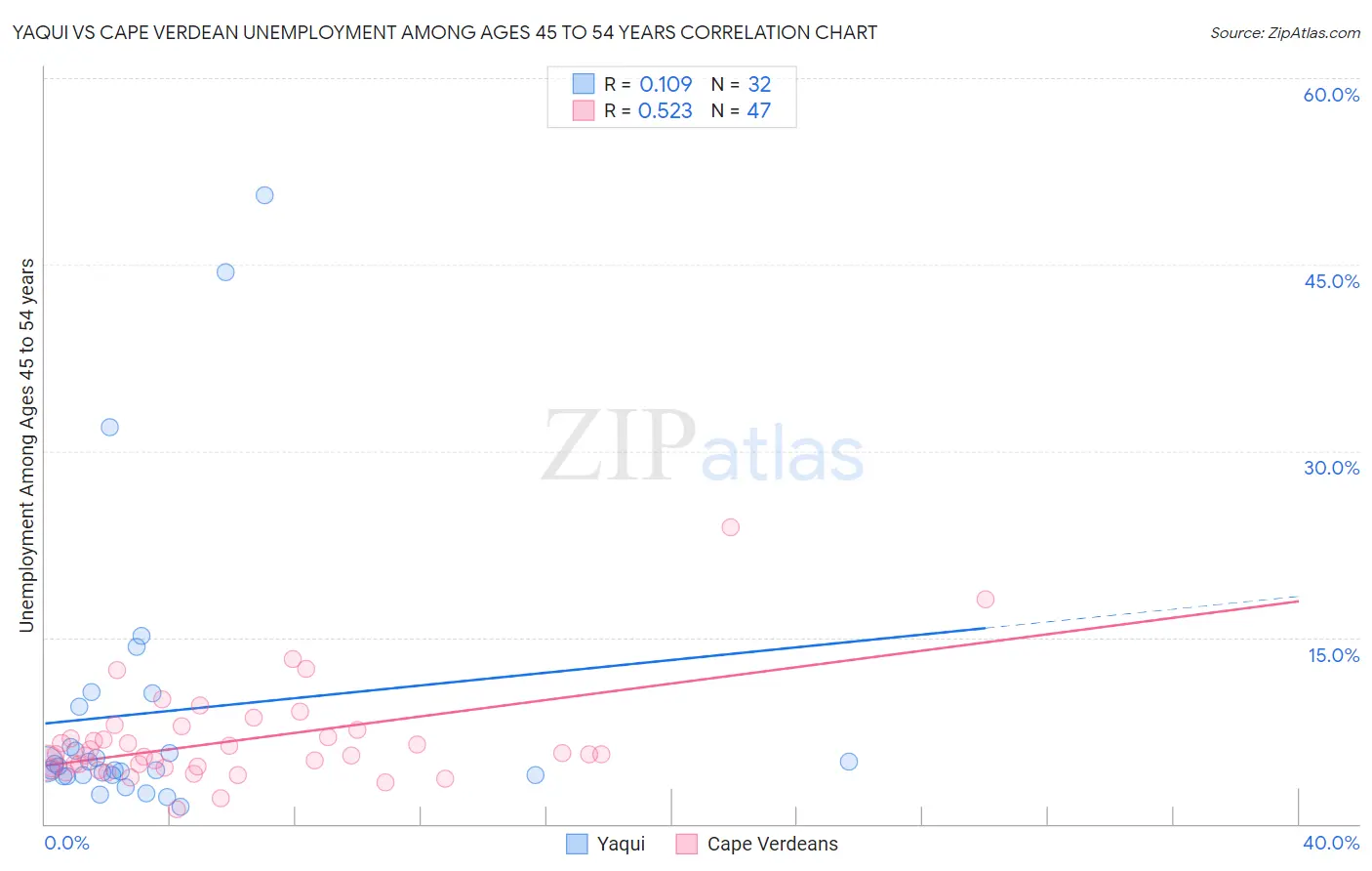 Yaqui vs Cape Verdean Unemployment Among Ages 45 to 54 years